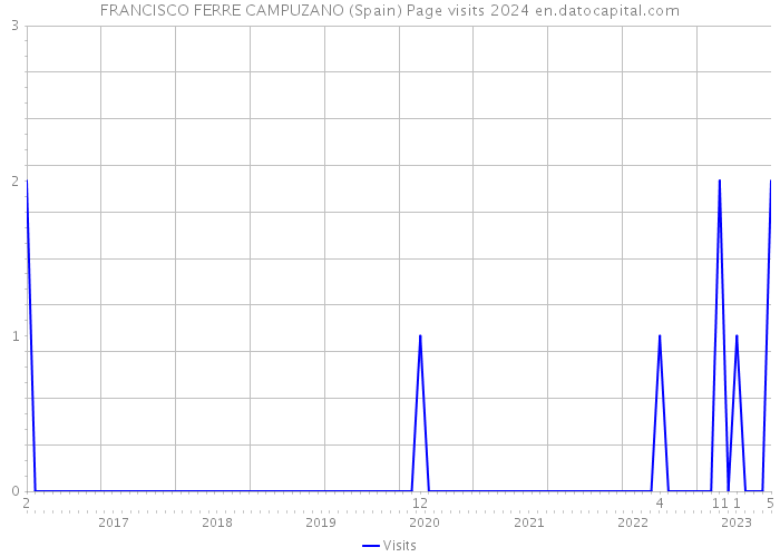 FRANCISCO FERRE CAMPUZANO (Spain) Page visits 2024 