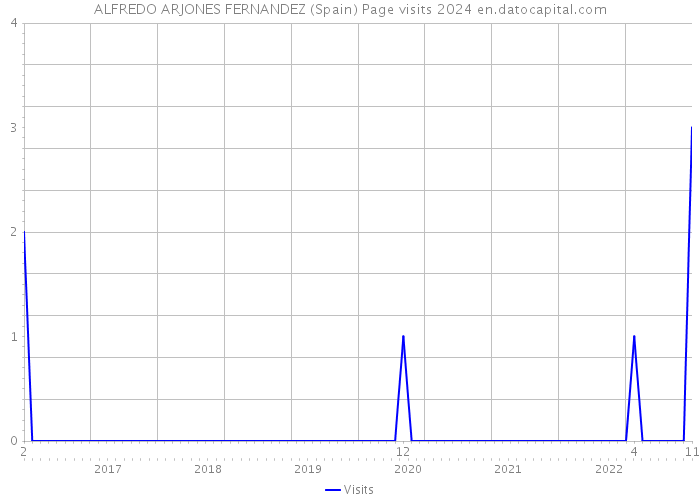 ALFREDO ARJONES FERNANDEZ (Spain) Page visits 2024 