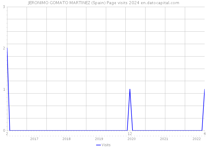 JERONIMO GOMATO MARTINEZ (Spain) Page visits 2024 