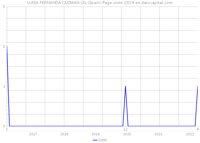 LUISA FERNANDA GUZMAN GIL (Spain) Page visits 2024 