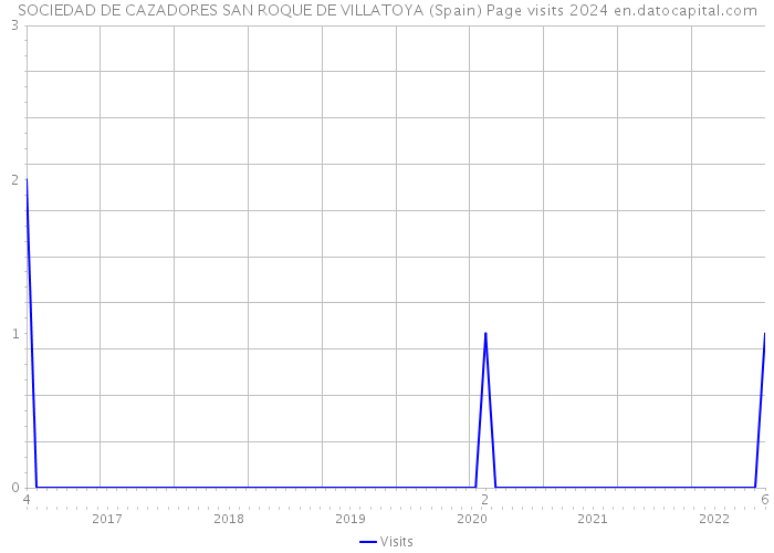 SOCIEDAD DE CAZADORES SAN ROQUE DE VILLATOYA (Spain) Page visits 2024 