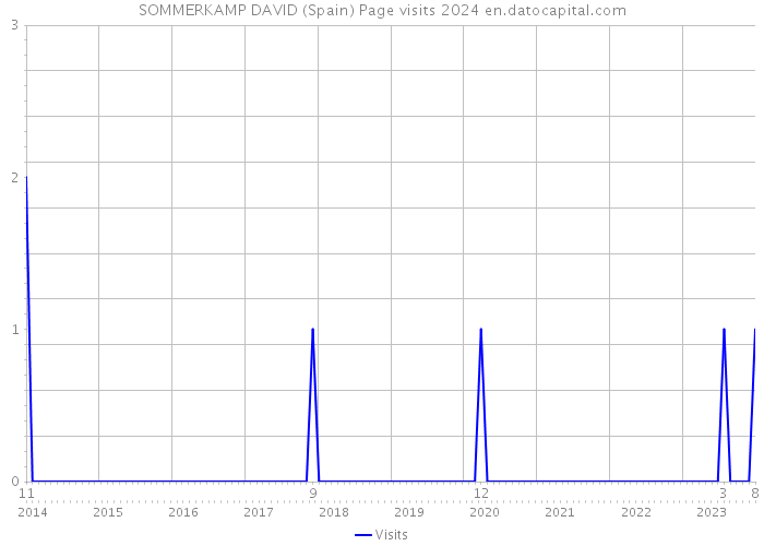 SOMMERKAMP DAVID (Spain) Page visits 2024 