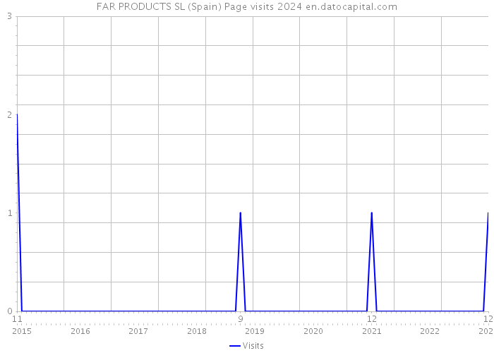 FAR PRODUCTS SL (Spain) Page visits 2024 