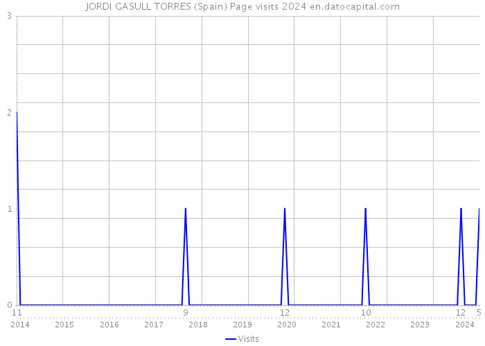 JORDI GASULL TORRES (Spain) Page visits 2024 