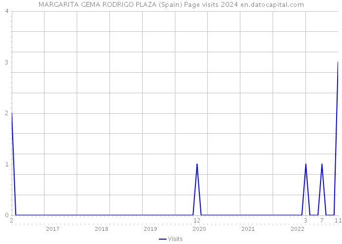 MARGARITA GEMA RODRIGO PLAZA (Spain) Page visits 2024 