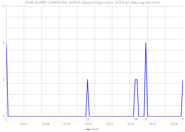 JOSE JAVIER CARRANZA SAENZ (Spain) Page visits 2024 