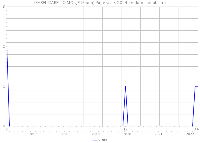 ISABEL CABELLO MONJE (Spain) Page visits 2024 