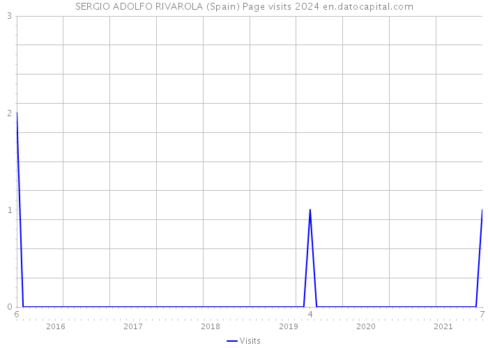 SERGIO ADOLFO RIVAROLA (Spain) Page visits 2024 