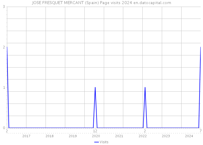JOSE FRESQUET MERCANT (Spain) Page visits 2024 