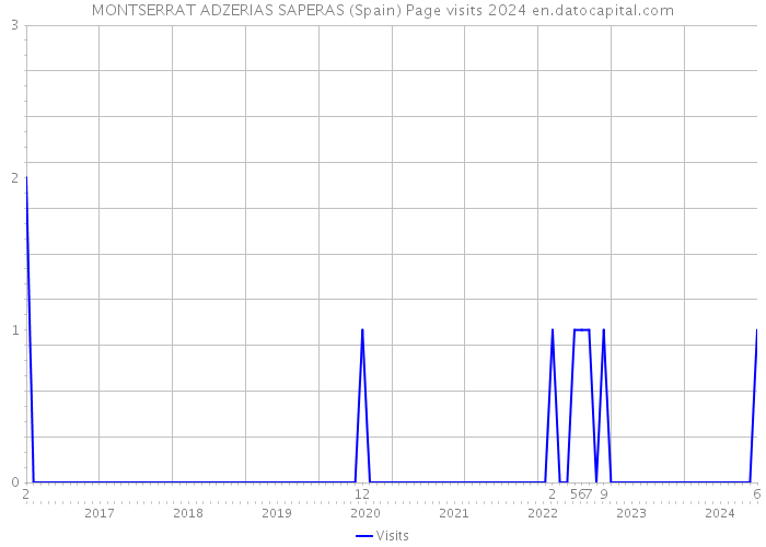 MONTSERRAT ADZERIAS SAPERAS (Spain) Page visits 2024 