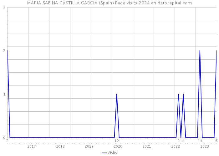 MARIA SABINA CASTILLA GARCIA (Spain) Page visits 2024 