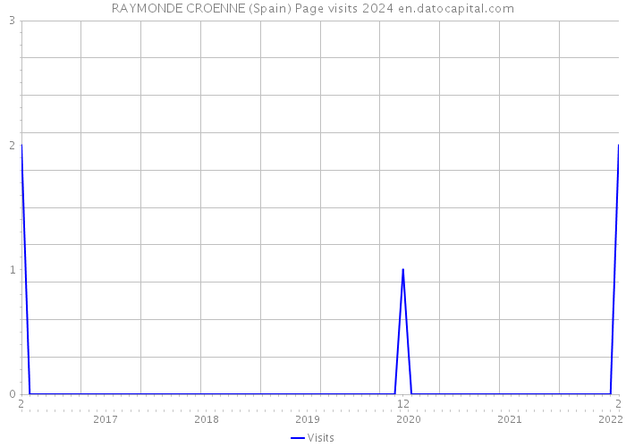 RAYMONDE CROENNE (Spain) Page visits 2024 