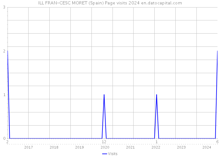 ILL FRAN-CESC MORET (Spain) Page visits 2024 