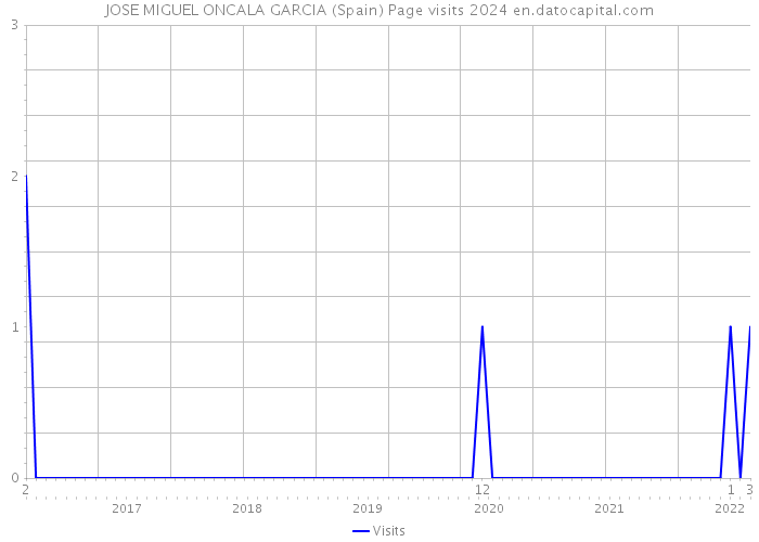 JOSE MIGUEL ONCALA GARCIA (Spain) Page visits 2024 