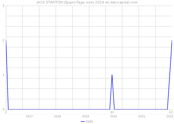 JACK STANTON (Spain) Page visits 2024 