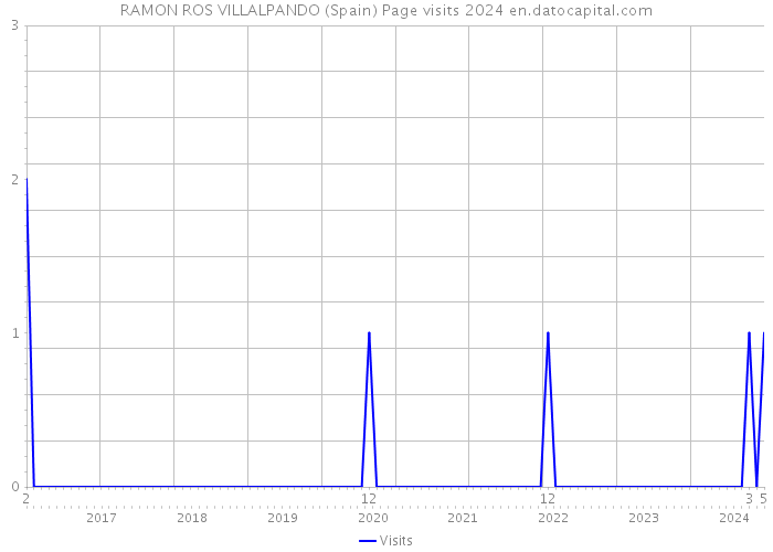 RAMON ROS VILLALPANDO (Spain) Page visits 2024 