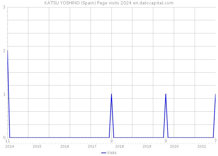 KATSU YOSHINO (Spain) Page visits 2024 