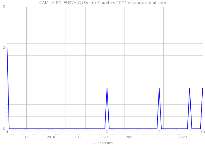 CAMILA POLENSVAIG (Spain) Searches 2024 