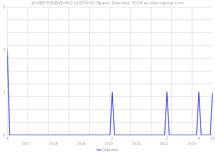 JAVIER POLENSVAIG GUSTAVO (Spain) Searches 2024 