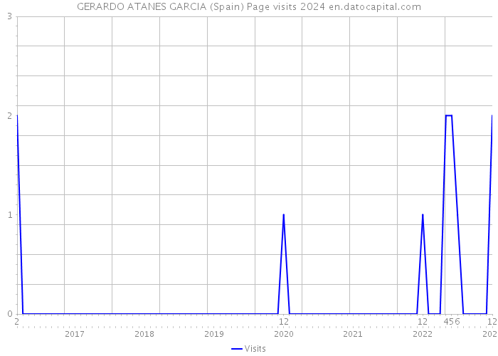GERARDO ATANES GARCIA (Spain) Page visits 2024 
