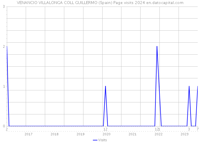 VENANCIO VILLALONGA COLL GUILLERMO (Spain) Page visits 2024 