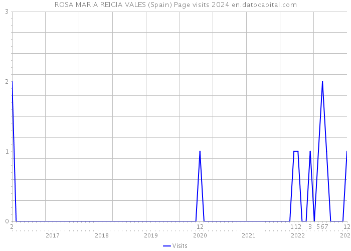 ROSA MARIA REIGIA VALES (Spain) Page visits 2024 