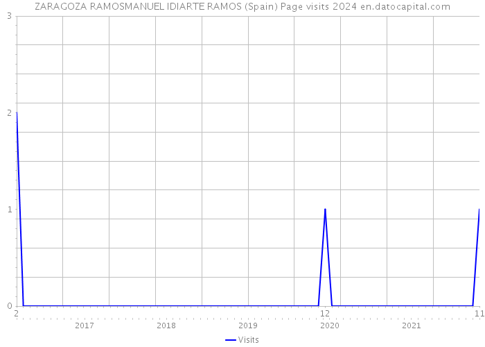 ZARAGOZA RAMOSMANUEL IDIARTE RAMOS (Spain) Page visits 2024 