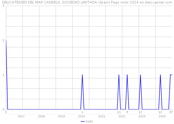 DELICATESSEN DEL MAR CANDELA, SOCIEDAD LIMITADA (Spain) Page visits 2024 