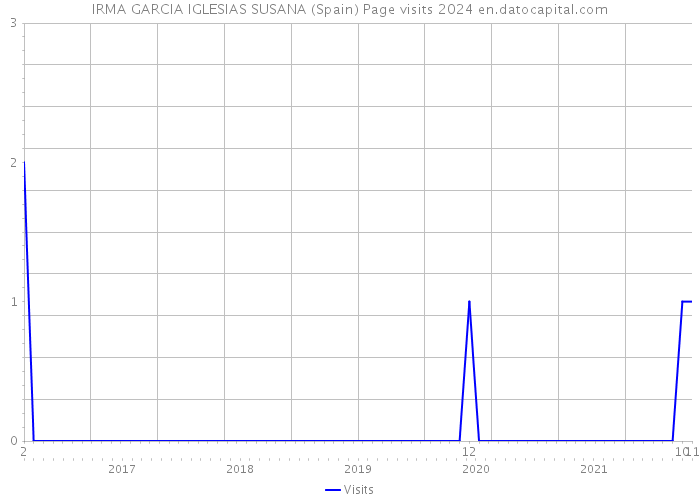 IRMA GARCIA IGLESIAS SUSANA (Spain) Page visits 2024 