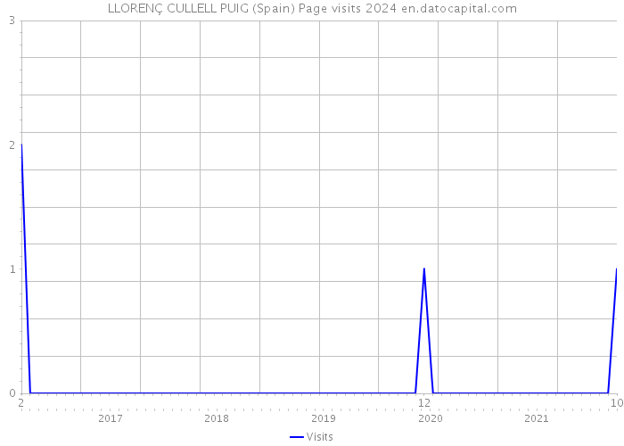 LLORENÇ CULLELL PUIG (Spain) Page visits 2024 