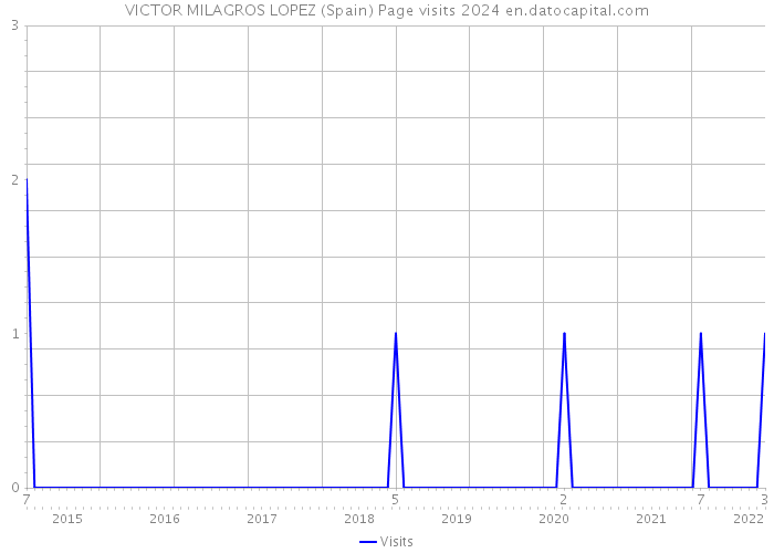 VICTOR MILAGROS LOPEZ (Spain) Page visits 2024 