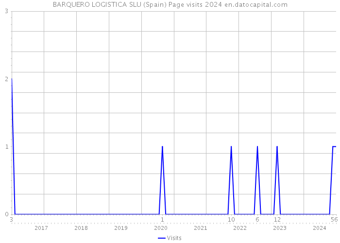 BARQUERO LOGISTICA SLU (Spain) Page visits 2024 