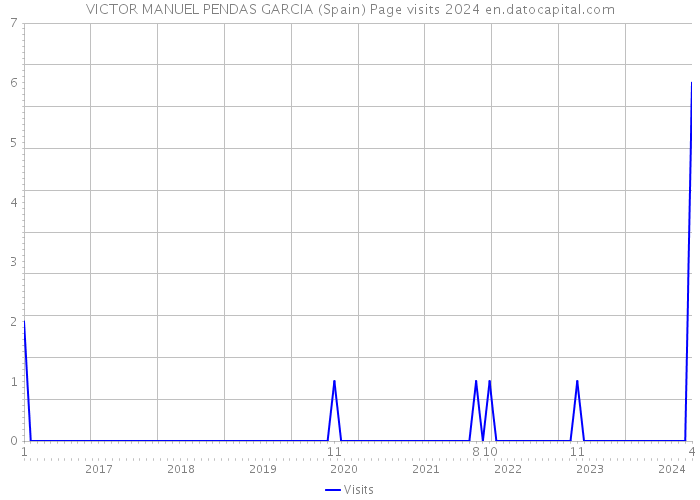 VICTOR MANUEL PENDAS GARCIA (Spain) Page visits 2024 