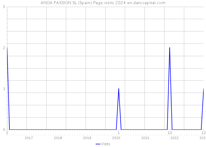ANOA FASSION SL (Spain) Page visits 2024 