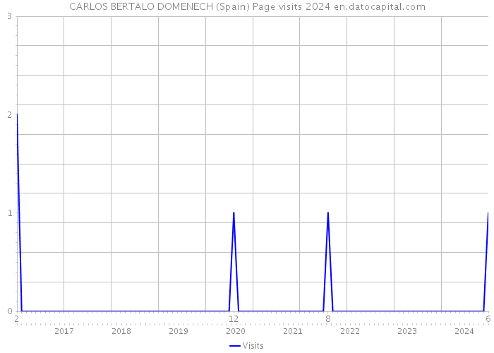 CARLOS BERTALO DOMENECH (Spain) Page visits 2024 