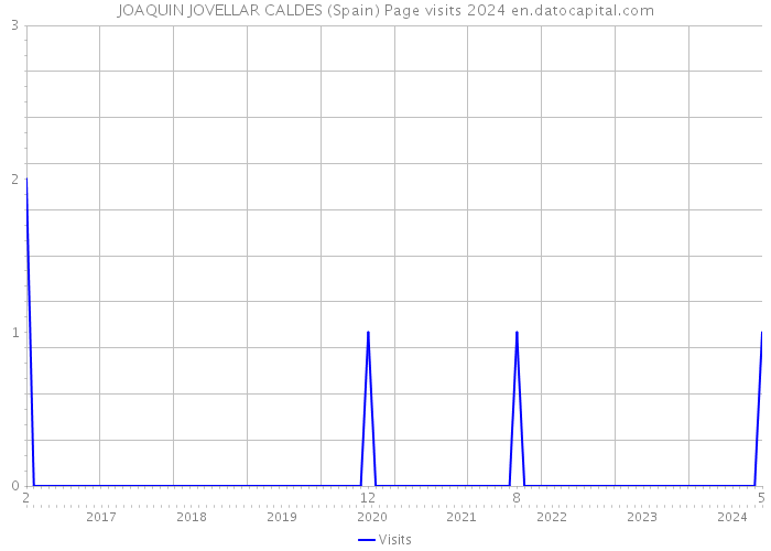 JOAQUIN JOVELLAR CALDES (Spain) Page visits 2024 