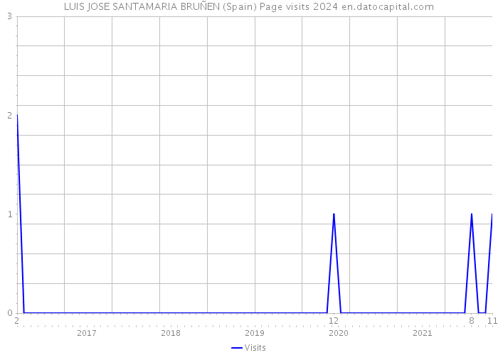 LUIS JOSE SANTAMARIA BRUÑEN (Spain) Page visits 2024 