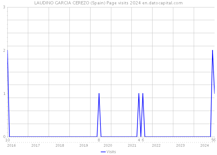 LAUDINO GARCIA CEREZO (Spain) Page visits 2024 