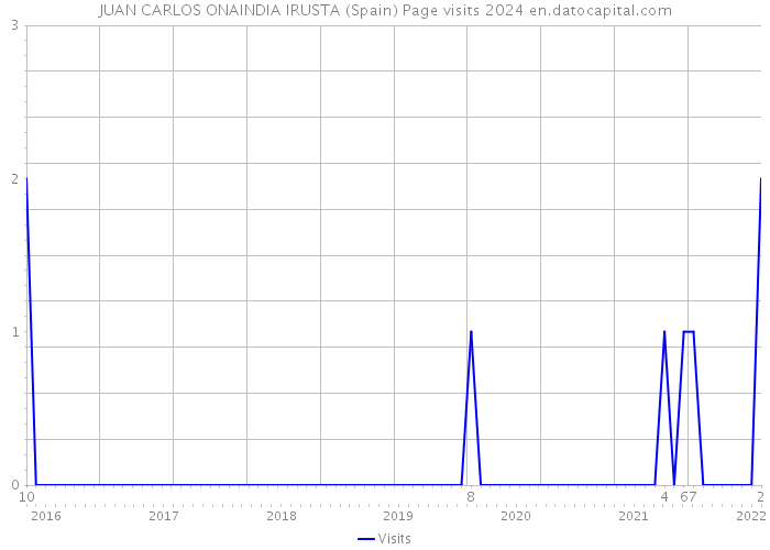 JUAN CARLOS ONAINDIA IRUSTA (Spain) Page visits 2024 