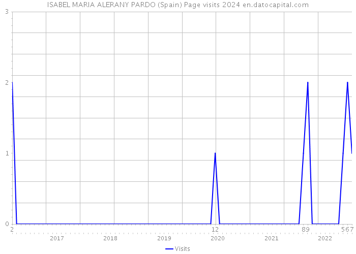 ISABEL MARIA ALERANY PARDO (Spain) Page visits 2024 