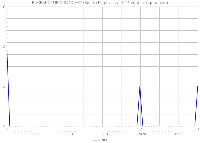 EUGENIO TUBIO SANCHEZ (Spain) Page visits 2024 