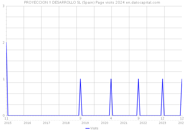 PROYECCION Y DESARROLLO SL (Spain) Page visits 2024 