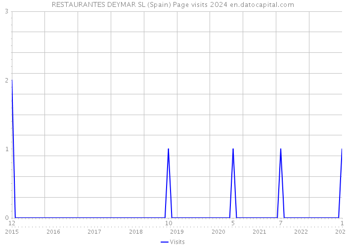 RESTAURANTES DEYMAR SL (Spain) Page visits 2024 