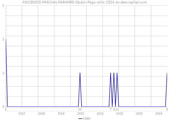 INOCENCIO PASCUAL PARAMES (Spain) Page visits 2024 