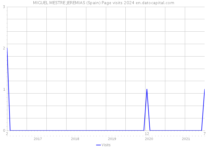 MIGUEL MESTRE JEREMIAS (Spain) Page visits 2024 