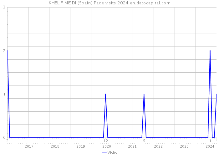 KHELIF MEIDI (Spain) Page visits 2024 