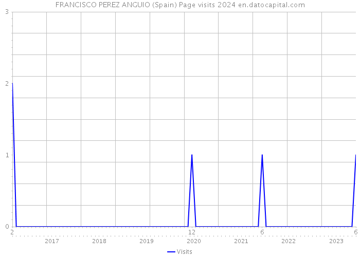 FRANCISCO PEREZ ANGUIO (Spain) Page visits 2024 