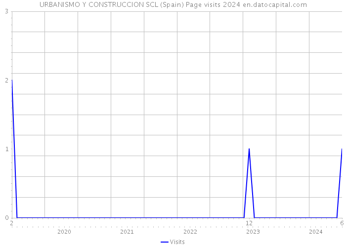 URBANISMO Y CONSTRUCCION SCL (Spain) Page visits 2024 
