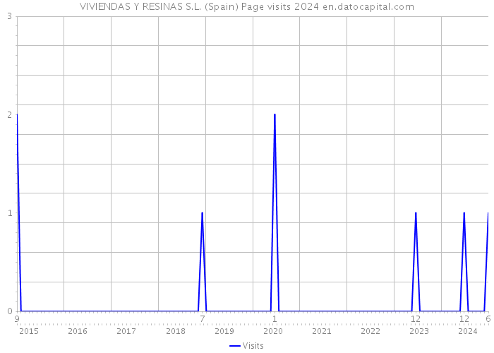 VIVIENDAS Y RESINAS S.L. (Spain) Page visits 2024 