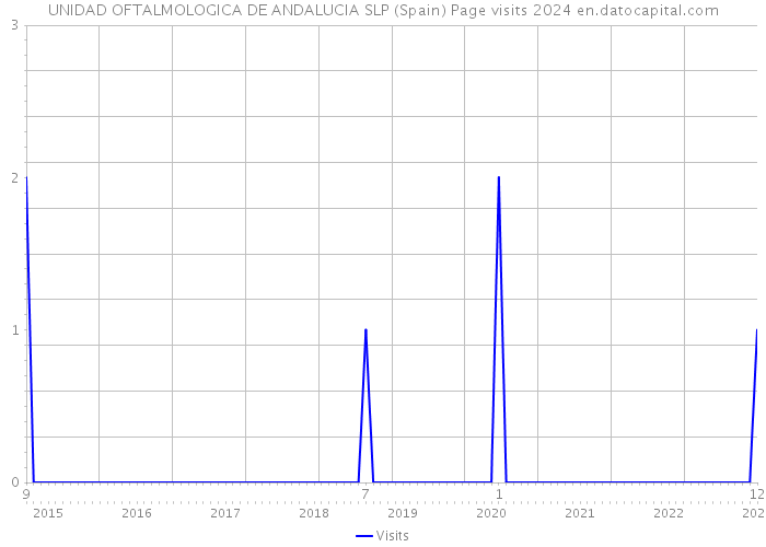 UNIDAD OFTALMOLOGICA DE ANDALUCIA SLP (Spain) Page visits 2024 